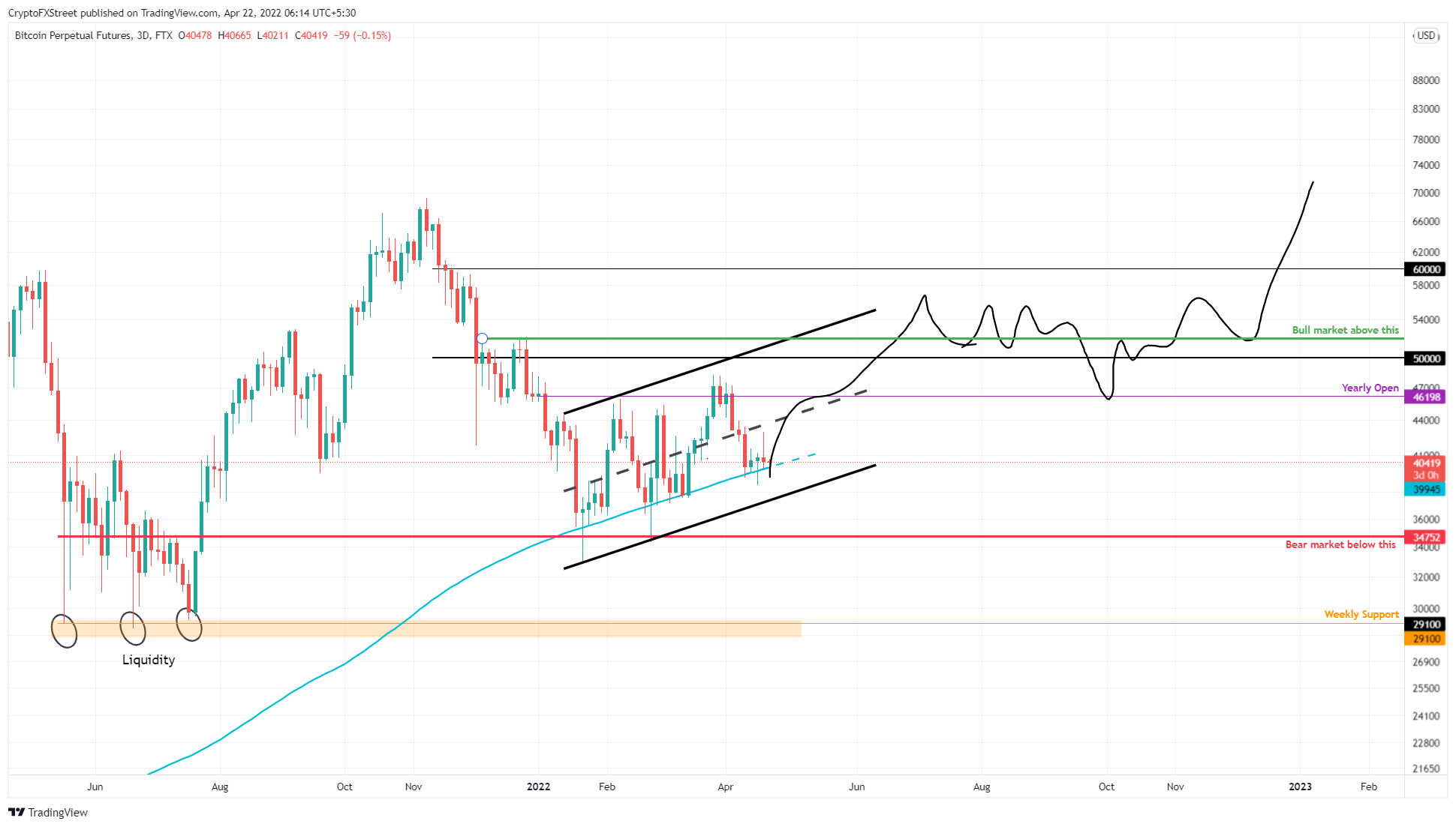 BTC/USDT 3-day chart